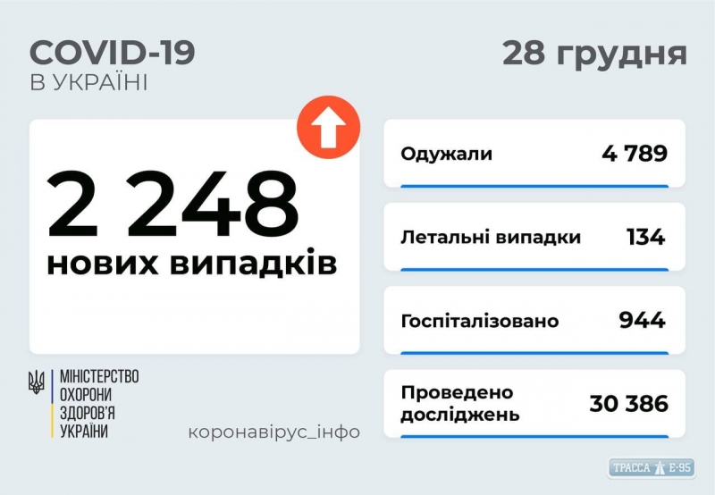 COVID-19 обнаружен за сутки у 180 жителей Одесской области