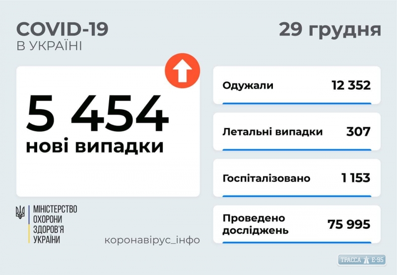 COVID-19 обнаружен за сутки у 642 жителей Одесской области