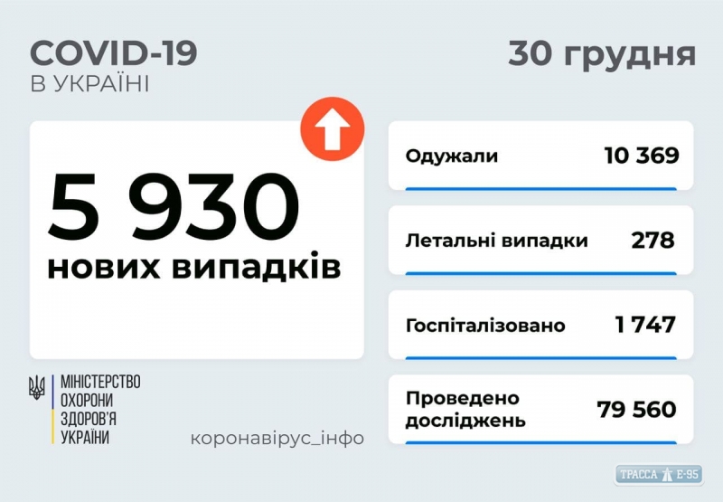 COVID-19 обнаружен за сутки у 339 жителей Одесской области