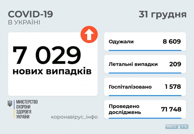 COVID-19 обнаружен за сутки у 595 жителей Одесской области