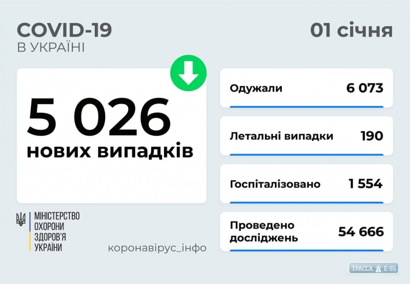 COVID-19 обнаружен за сутки у 240 жителей Одесской области
