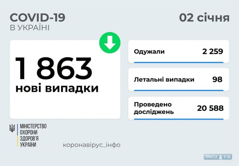 COVID-19 обнаружен за сутки у 75 жителей Одесской области