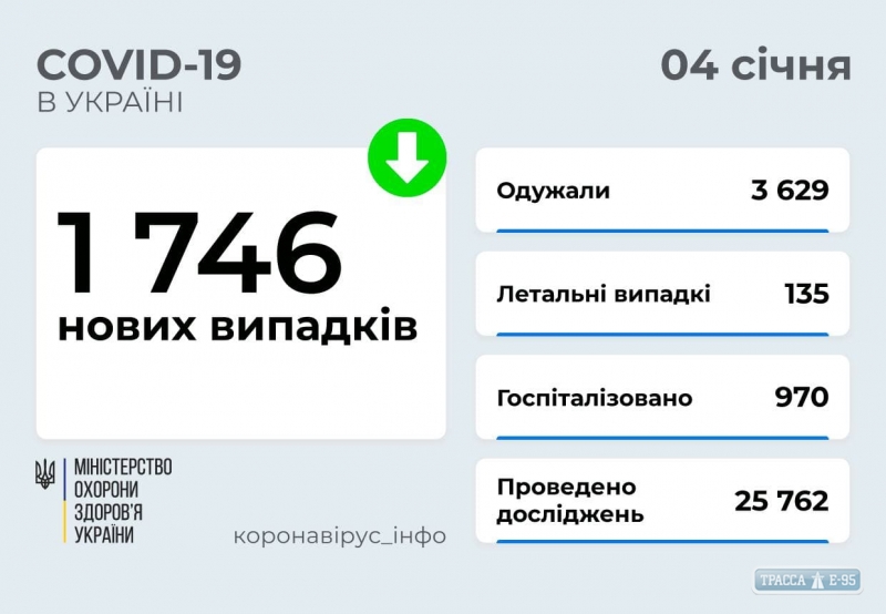COVID-19 обнаружен за сутки у 83 жителей Одесской области