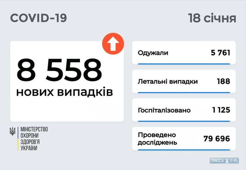 COVID-19 обнаружен за сутки у 350 жителей Одесской области