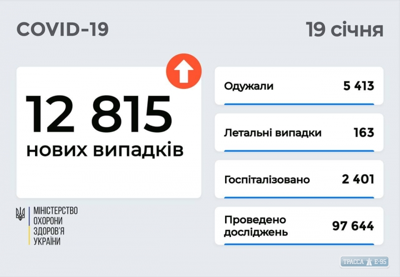 Заболеваемость COVID-19 в Одесской области увеличилась за сутки в полтора раза 