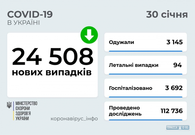 COVID-19 обнаружен за сутки у 1175 жителей Одесской области