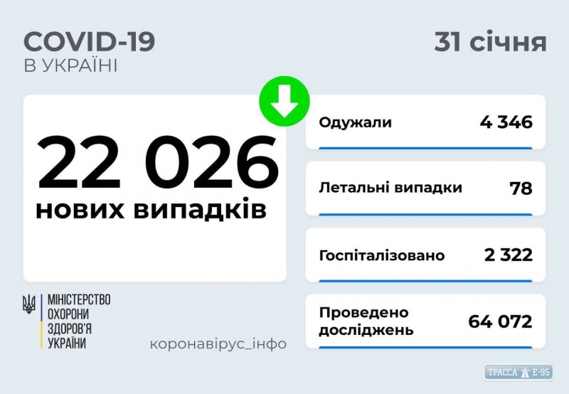 COVID-19 обнаружен за сутки у 1412 жителей Одесской области