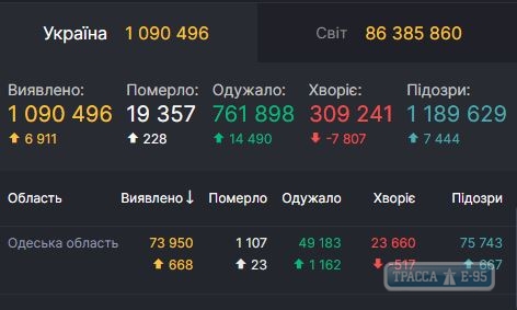 COVID-19 обнаружен за сутки у 668 человек в Одесской области