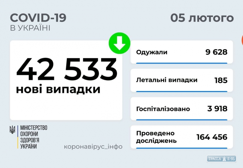 COVID-19 обнаружен за сутки у 3874 жителей Одесской области