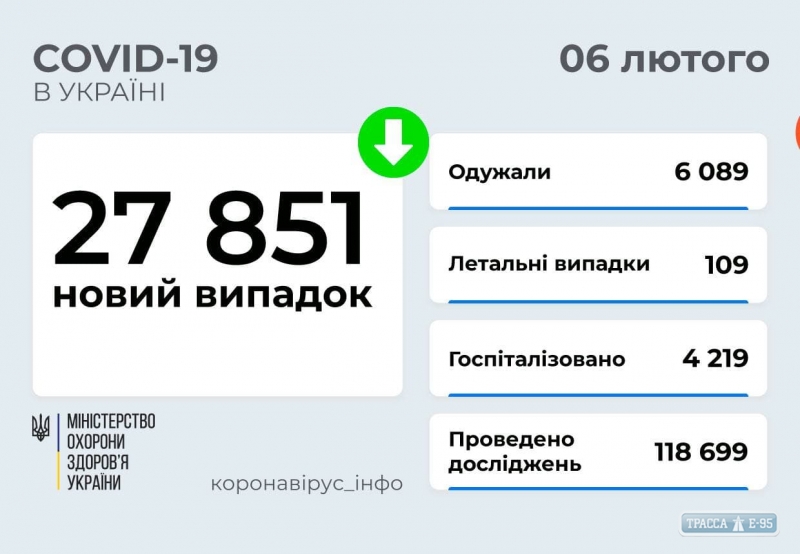 COVID-19 обнаружен за сутки у 2788 жителей Одесской области