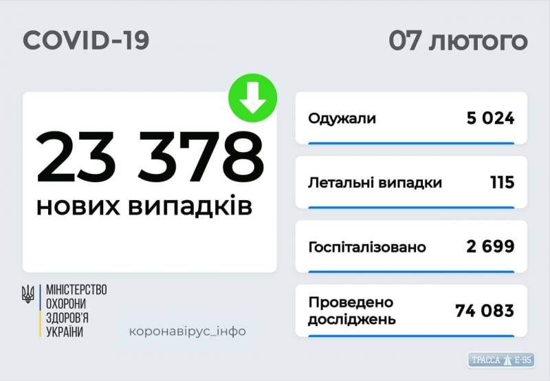 COVID-19 обнаружен за сутки у 2033 жителей Одесской области