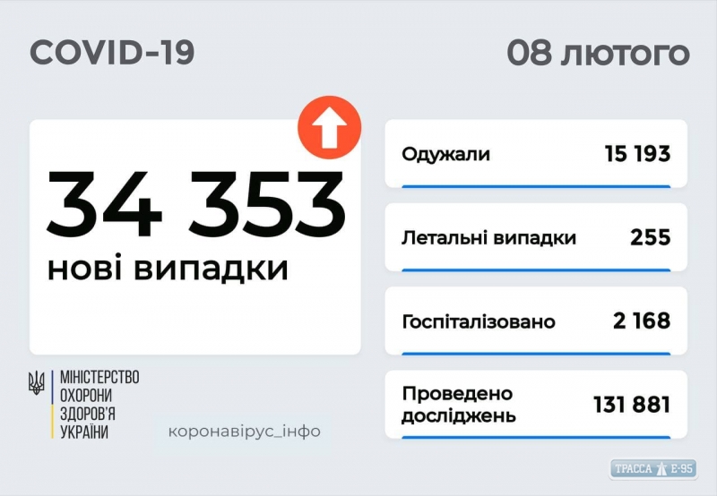 COVID-19 обнаружен за сутки у 3921 жителя Одесской области