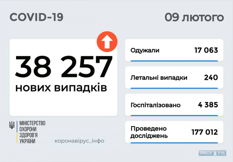 COVID-19 обнаружен за сутки у 3587 жителей Одесской области