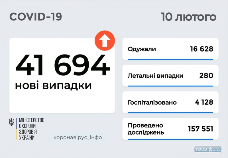 COVID-19 обнаружен за сутки у 3918 жителей Одесской области