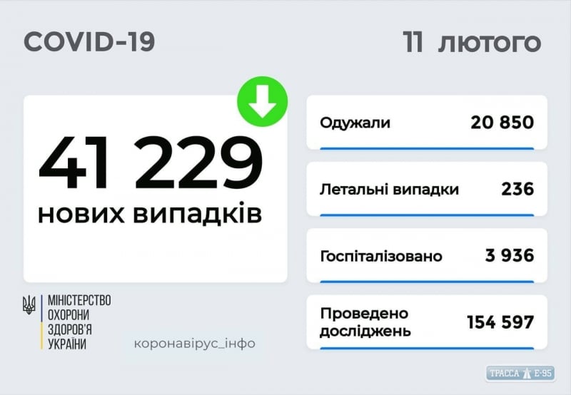 COVID-19 обнаружен за сутки у 4096 жителей Одесской области