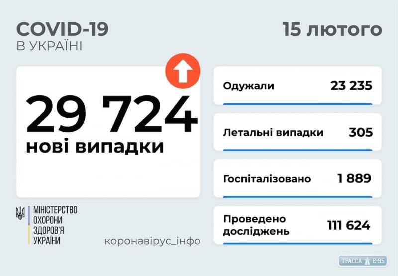 COVID-19 обнаружен за сутки у 3315 жителей Одесской области