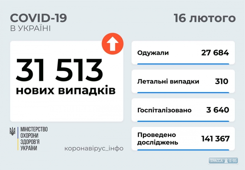 COVID-19 обнаружен за сутки у 2847 жителей Одесской области