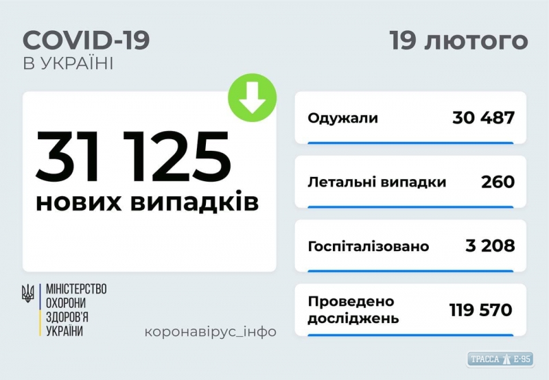 COVID-19 обнаружен за сутки у 2657 жителей Одесской области