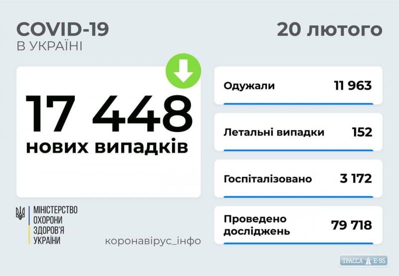 COVID-19 обнаружен за сутки у 953 жителей Одесской области