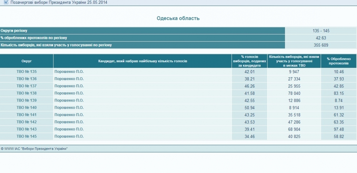 ЦИК обработала 42% протоколов по выборам президента из Одесской области