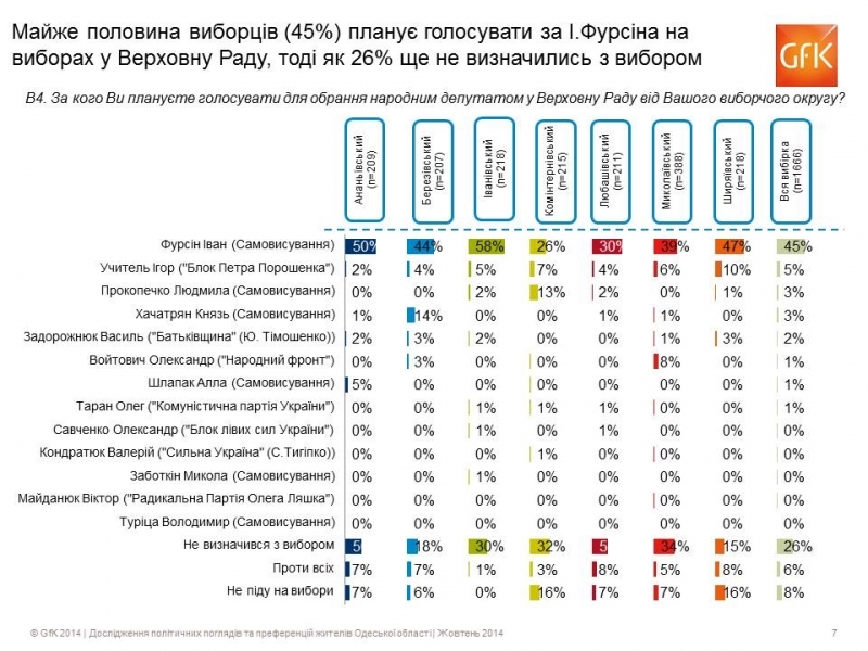 Иван Фурсин опережает ближайшего конкурента на выборах на 40% - GFK