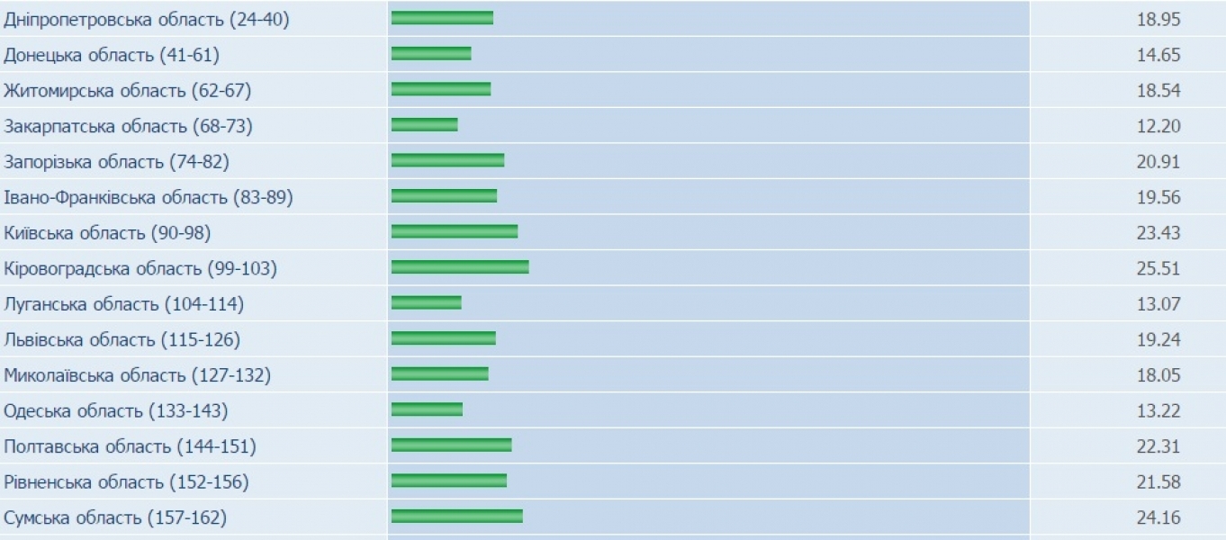 Явка избирателей в Одесской области ниже, чем в Донецкой