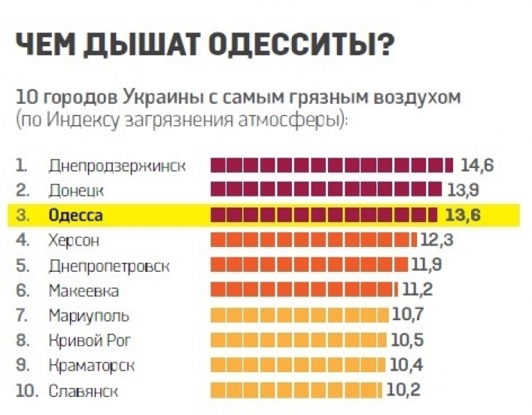 Одесса вошла в тройку городов Украины с плохим воздухом 