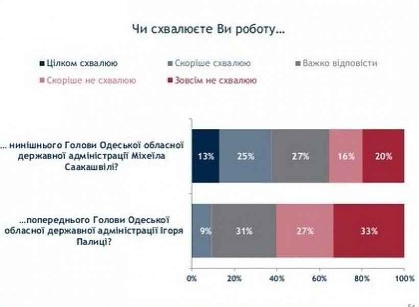 Менее половины жителей Одесщины одобряют назначение Саакашвили главой ОГА