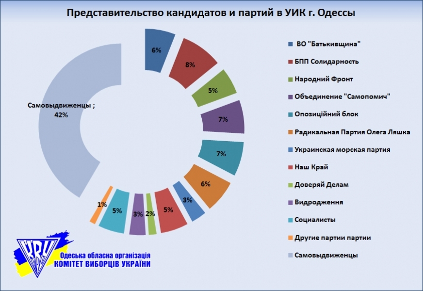 Представители команды мэра Одессы смогли занять лишь 2% мест в участковых избиркомах
