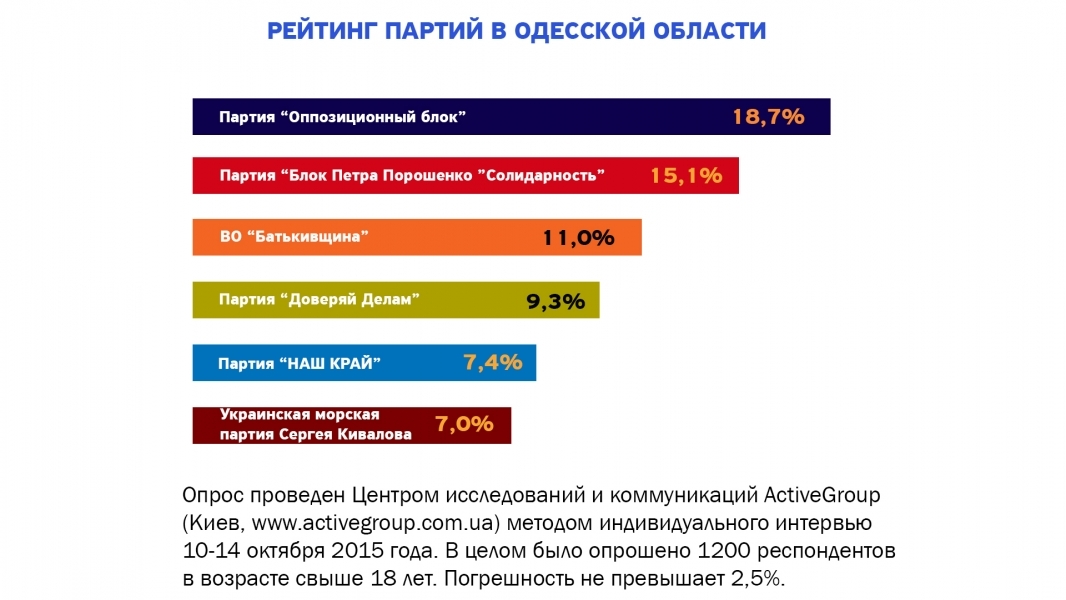 В Одесский облсовет проходят шесть партий - исследование