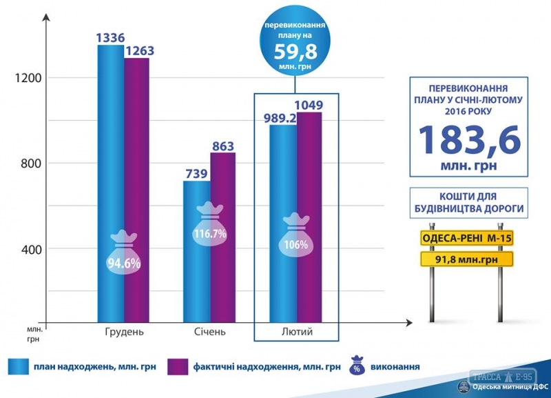 Одесская таможня перевыполнила план и направит на ремонт дорог 30 млн. гривен