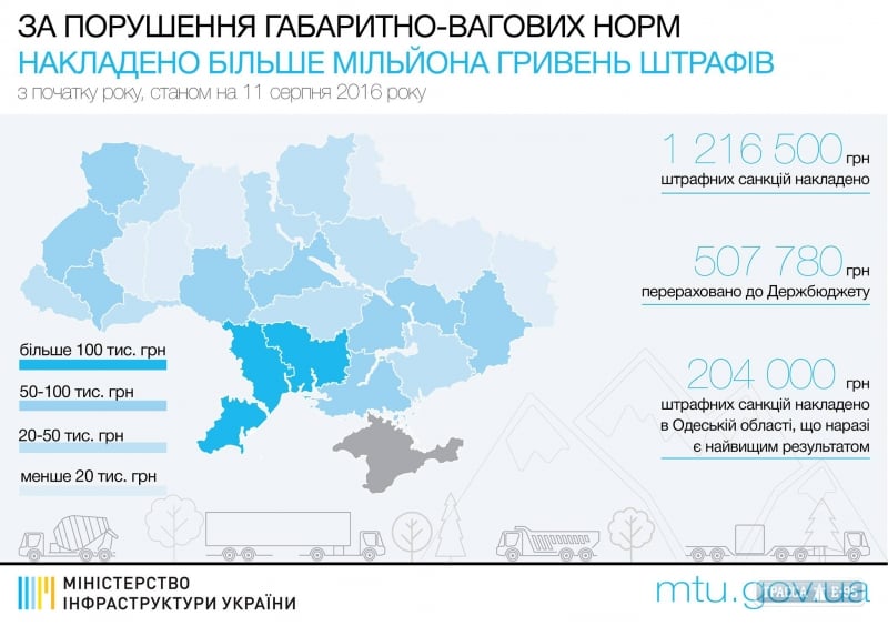 Одесская область – лидер по нарушению весовых норм на дорогах